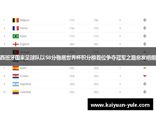西班牙国家足球队以58分稳居世界杯积分榜首位争夺冠军之路愈发明朗